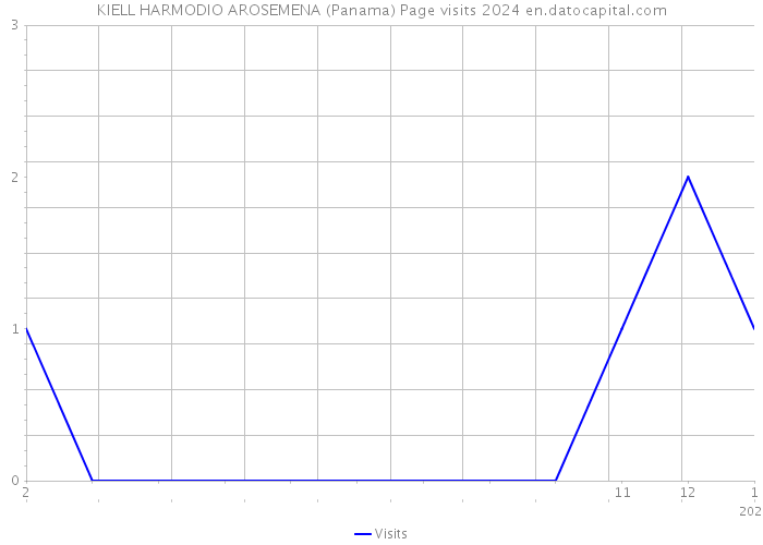 KIELL HARMODIO AROSEMENA (Panama) Page visits 2024 