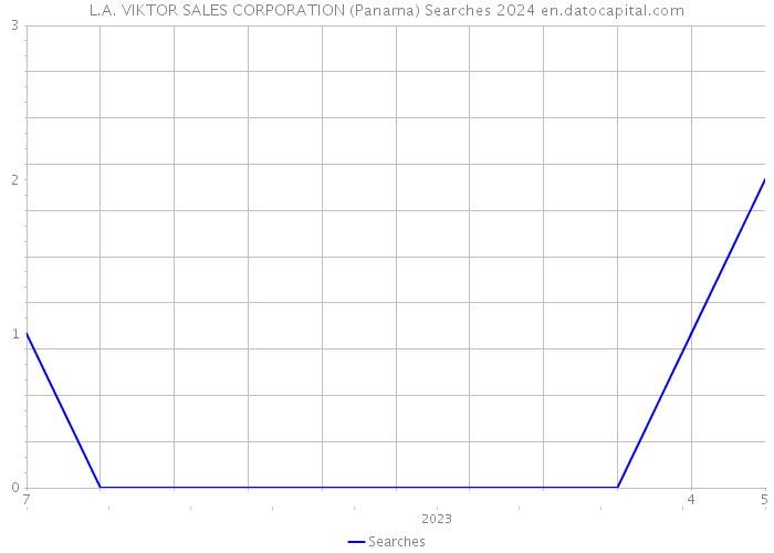 L.A. VIKTOR SALES CORPORATION (Panama) Searches 2024 