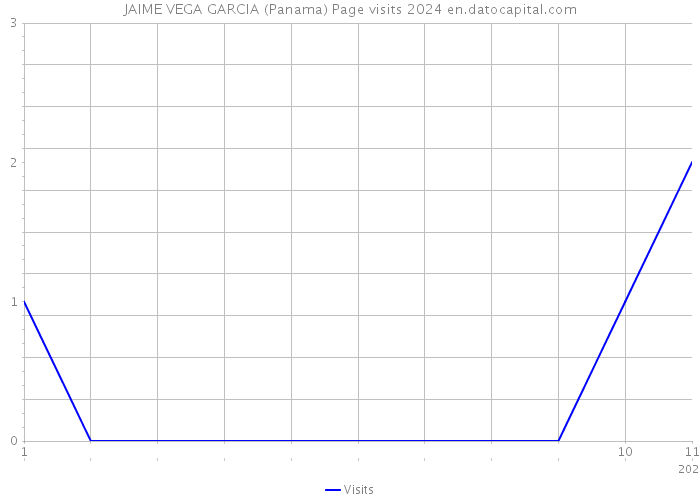 JAIME VEGA GARCIA (Panama) Page visits 2024 