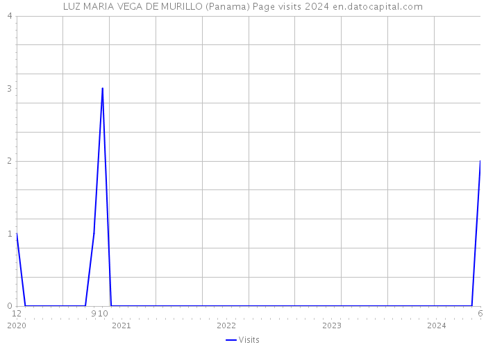 LUZ MARIA VEGA DE MURILLO (Panama) Page visits 2024 