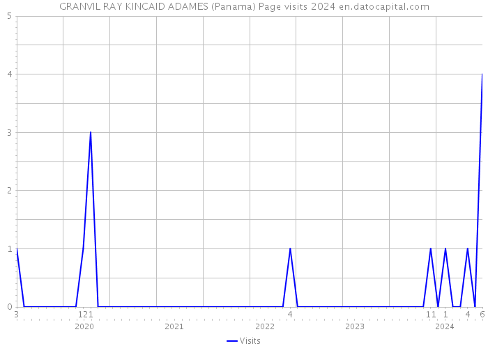 GRANVIL RAY KINCAID ADAMES (Panama) Page visits 2024 