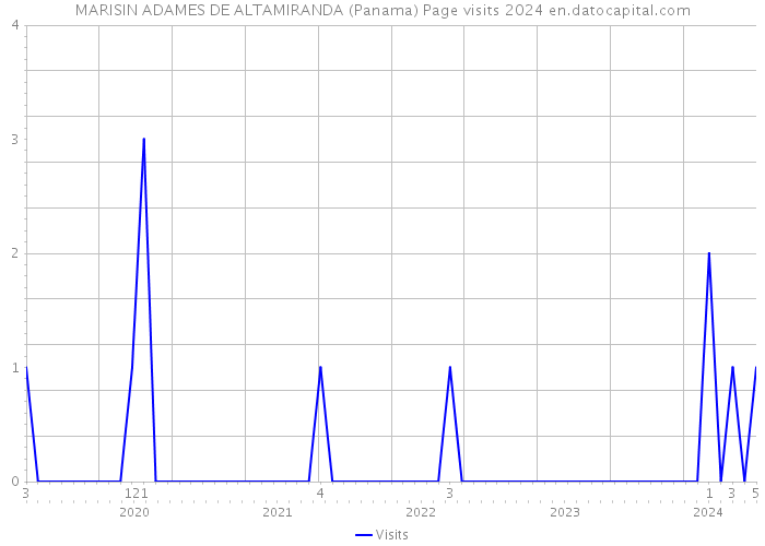 MARISIN ADAMES DE ALTAMIRANDA (Panama) Page visits 2024 