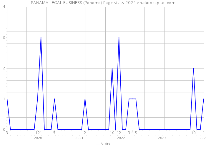 PANAMA LEGAL BUSINESS (Panama) Page visits 2024 