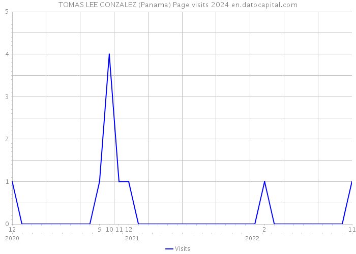 TOMAS LEE GONZALEZ (Panama) Page visits 2024 