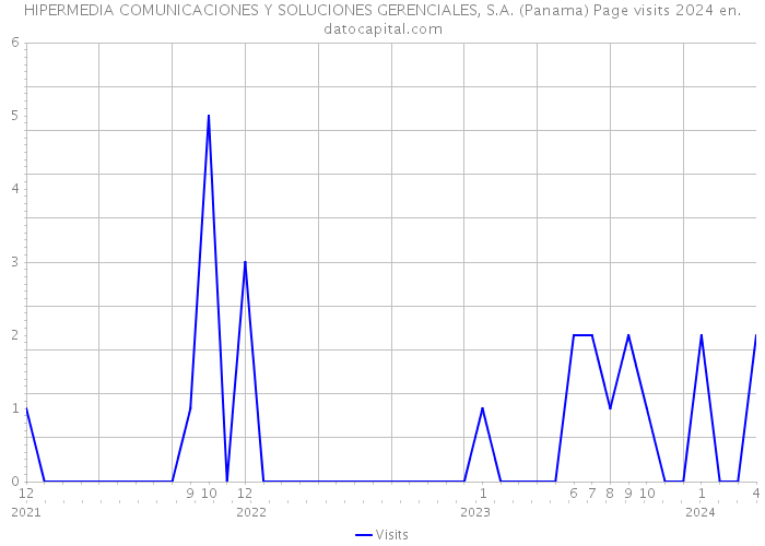 HIPERMEDIA COMUNICACIONES Y SOLUCIONES GERENCIALES, S.A. (Panama) Page visits 2024 
