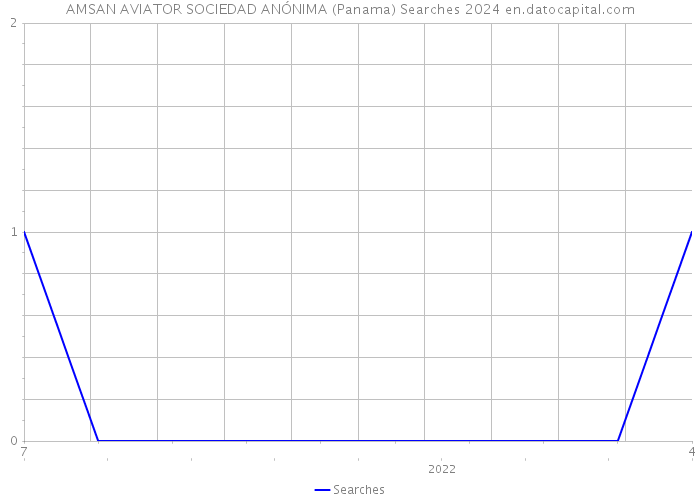 AMSAN AVIATOR SOCIEDAD ANÓNIMA (Panama) Searches 2024 