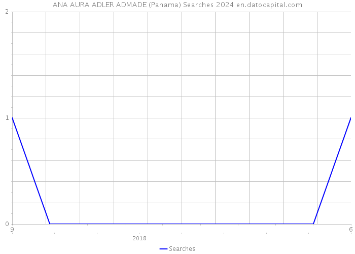 ANA AURA ADLER ADMADE (Panama) Searches 2024 