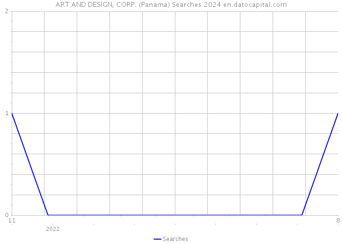 ART AND DESIGN, CORP. (Panama) Searches 2024 