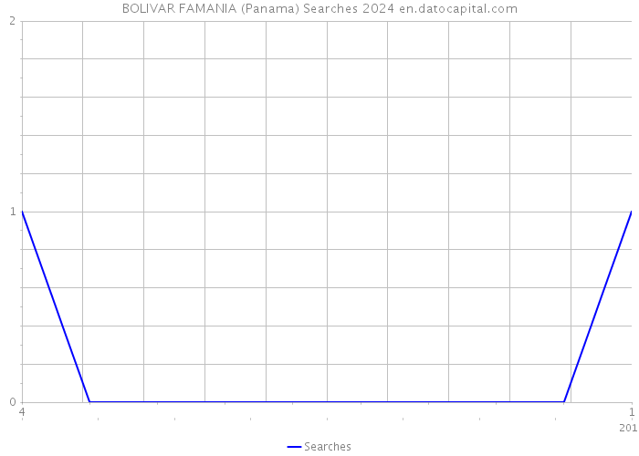 BOLIVAR FAMANIA (Panama) Searches 2024 
