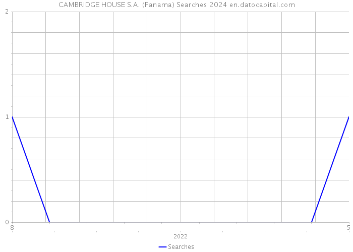 CAMBRIDGE HOUSE S.A. (Panama) Searches 2024 