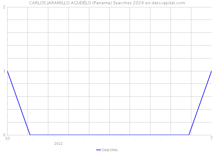 CARLOS JARAMILLO AGUDELO (Panama) Searches 2024 