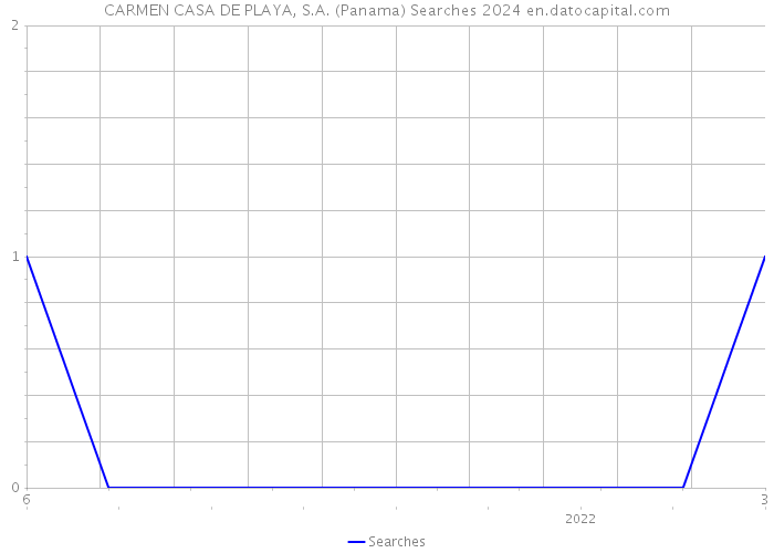 CARMEN CASA DE PLAYA, S.A. (Panama) Searches 2024 