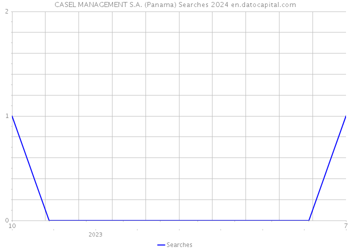CASEL MANAGEMENT S.A. (Panama) Searches 2024 