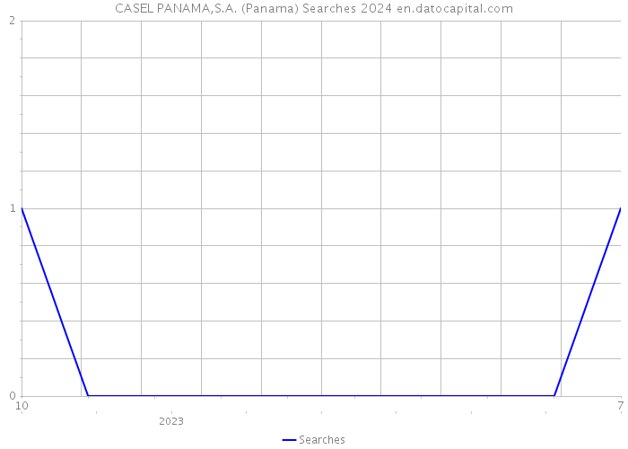 CASEL PANAMA,S.A. (Panama) Searches 2024 