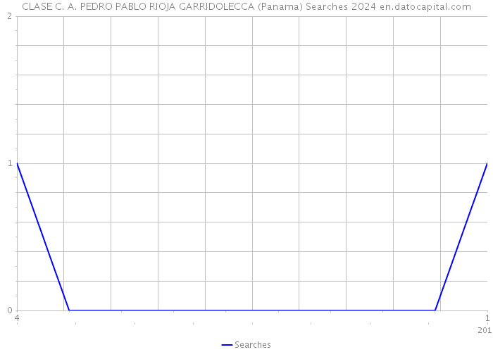 CLASE C. A. PEDRO PABLO RIOJA GARRIDOLECCA (Panama) Searches 2024 