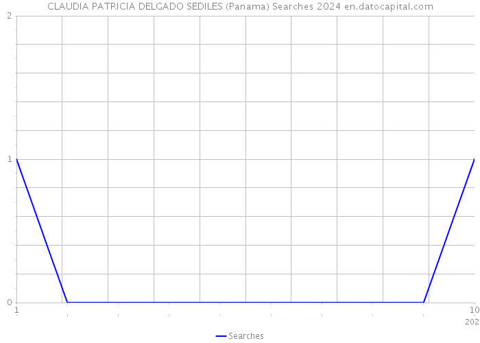 CLAUDIA PATRICIA DELGADO SEDILES (Panama) Searches 2024 