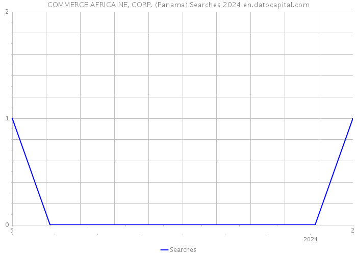 COMMERCE AFRICAINE, CORP. (Panama) Searches 2024 
