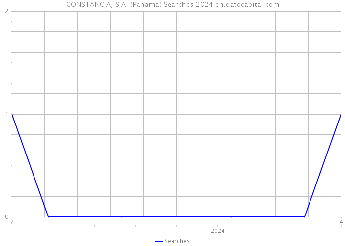 CONSTANCIA, S.A. (Panama) Searches 2024 