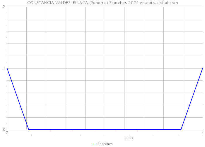 CONSTANCIA VALDES IBINAGA (Panama) Searches 2024 