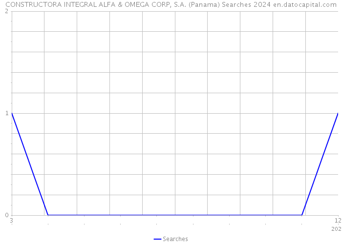 CONSTRUCTORA INTEGRAL ALFA & OMEGA CORP, S.A. (Panama) Searches 2024 