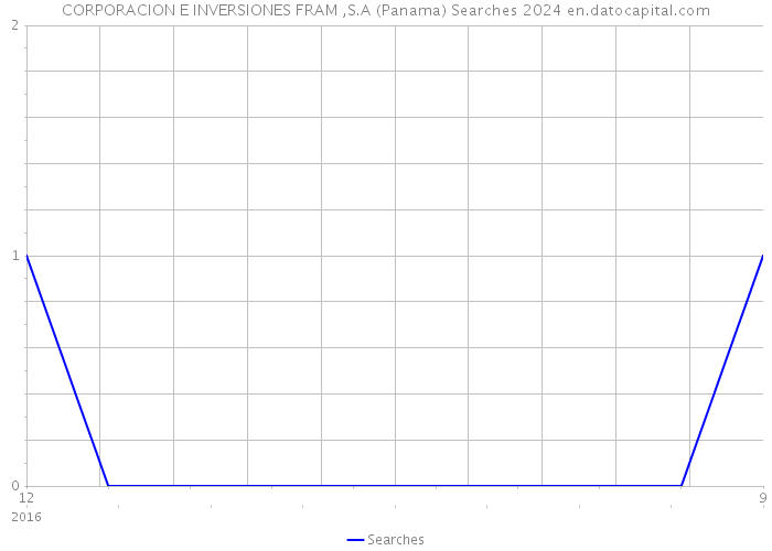 CORPORACION E INVERSIONES FRAM ,S.A (Panama) Searches 2024 