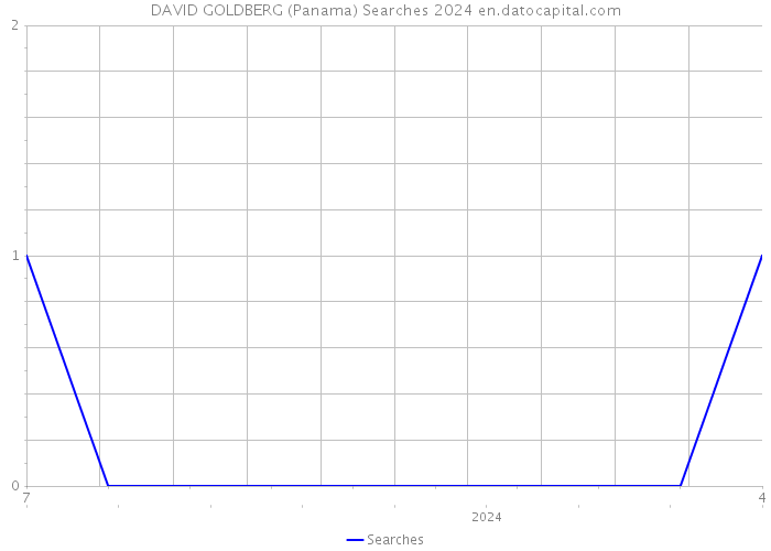DAVID GOLDBERG (Panama) Searches 2024 