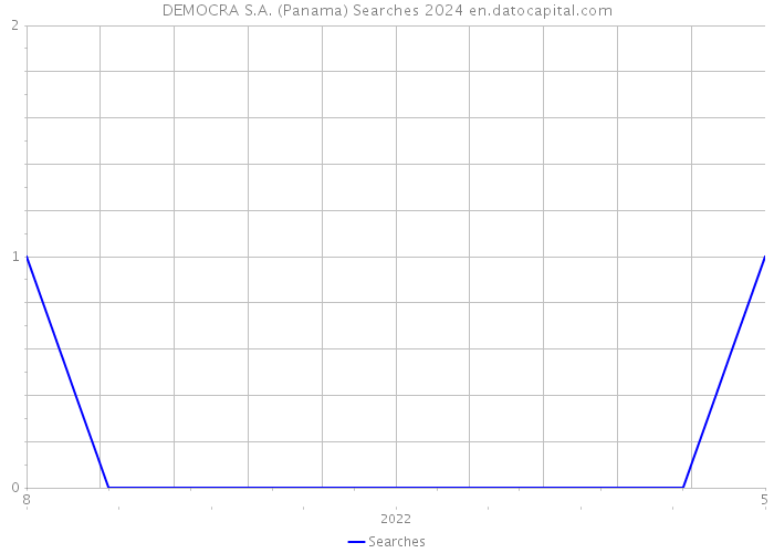 DEMOCRA S.A. (Panama) Searches 2024 
