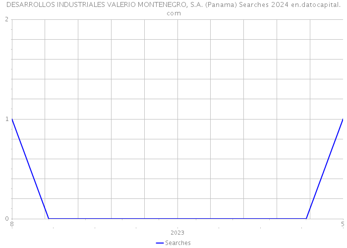 DESARROLLOS INDUSTRIALES VALERIO MONTENEGRO, S.A. (Panama) Searches 2024 