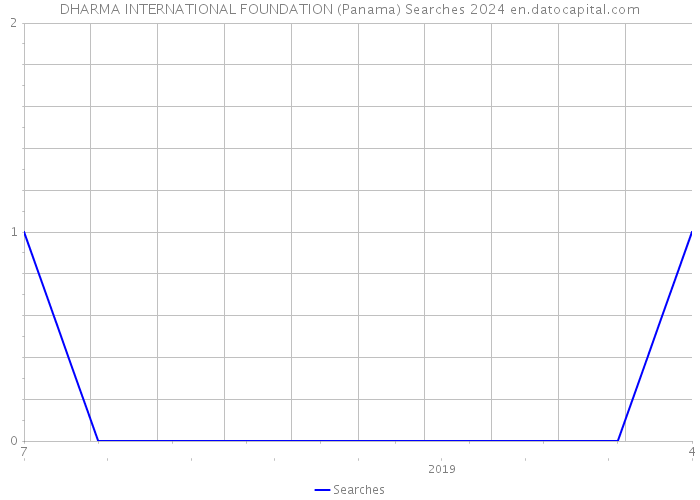 DHARMA INTERNATIONAL FOUNDATION (Panama) Searches 2024 