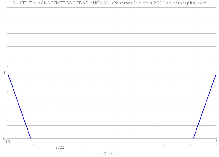 DILIGENTIA MANAGEMET SOCIEDAD ANÓNIMA (Panama) Searches 2024 