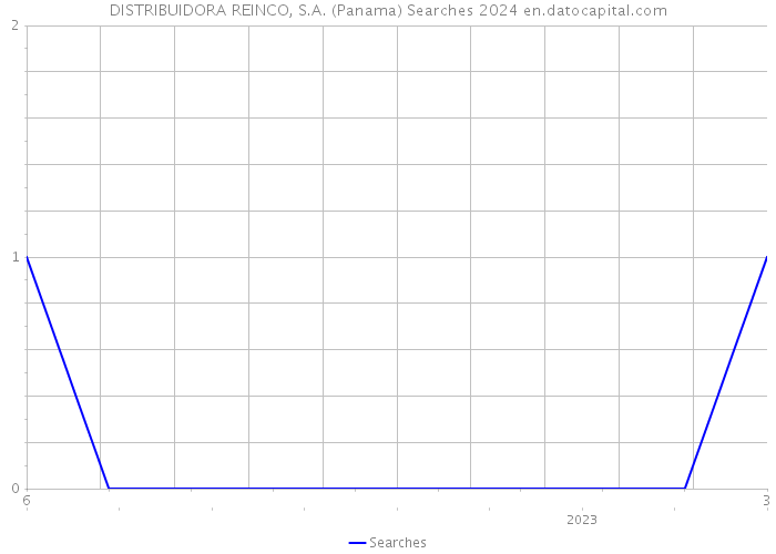 DISTRIBUIDORA REINCO, S.A. (Panama) Searches 2024 