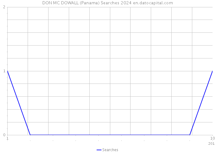 DON MC DOWALL (Panama) Searches 2024 