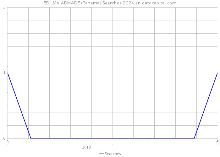 EDILMA ADMADE (Panama) Searches 2024 