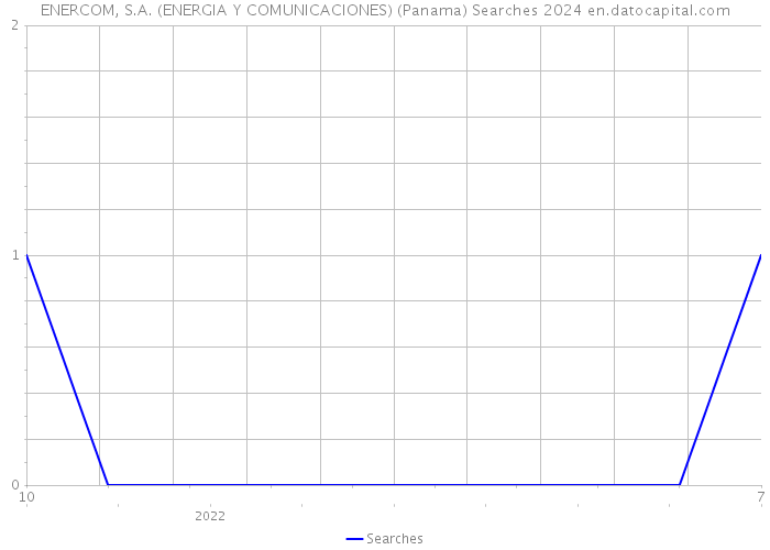 ENERCOM, S.A. (ENERGIA Y COMUNICACIONES) (Panama) Searches 2024 
