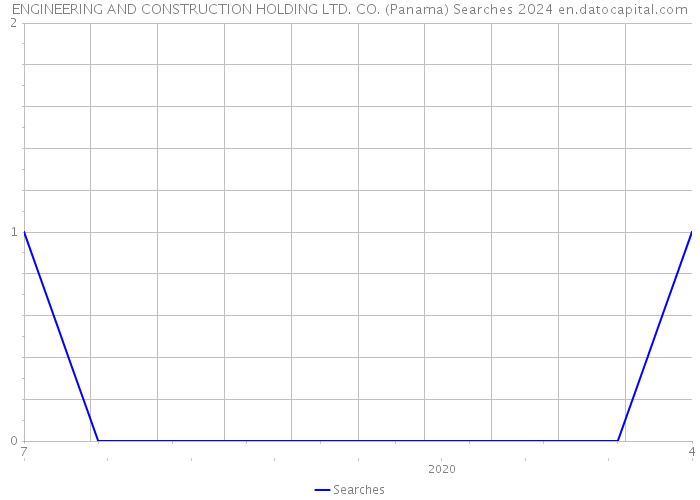 ENGINEERING AND CONSTRUCTION HOLDING LTD. CO. (Panama) Searches 2024 