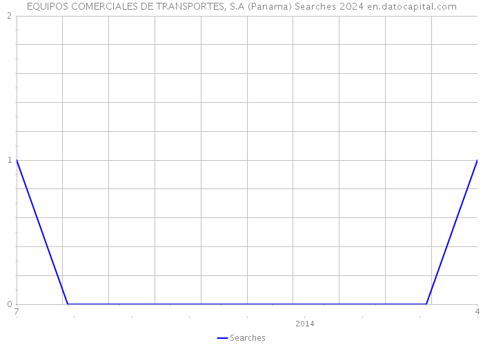 EQUIPOS COMERCIALES DE TRANSPORTES, S.A (Panama) Searches 2024 