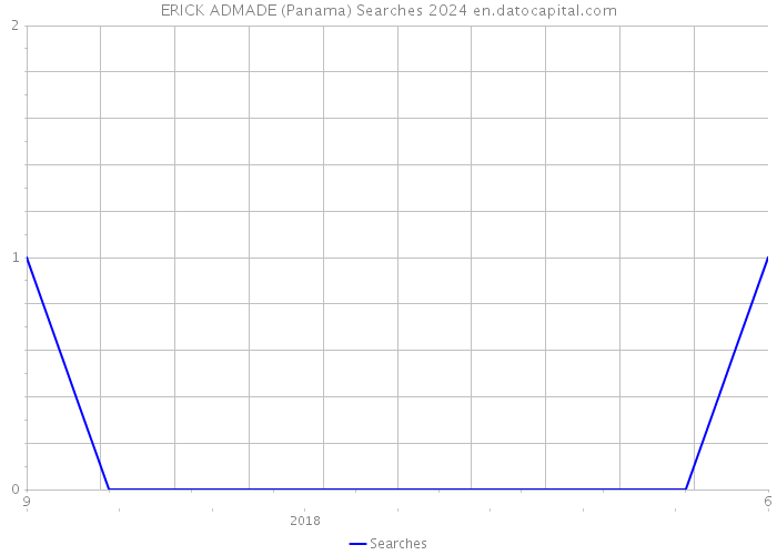 ERICK ADMADE (Panama) Searches 2024 