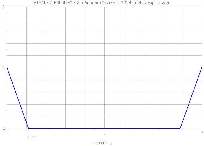 ETAM ENTERPRISES S.A. (Panama) Searches 2024 
