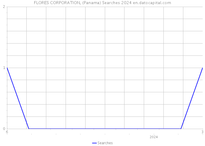 FLORES CORPORATION, (Panama) Searches 2024 