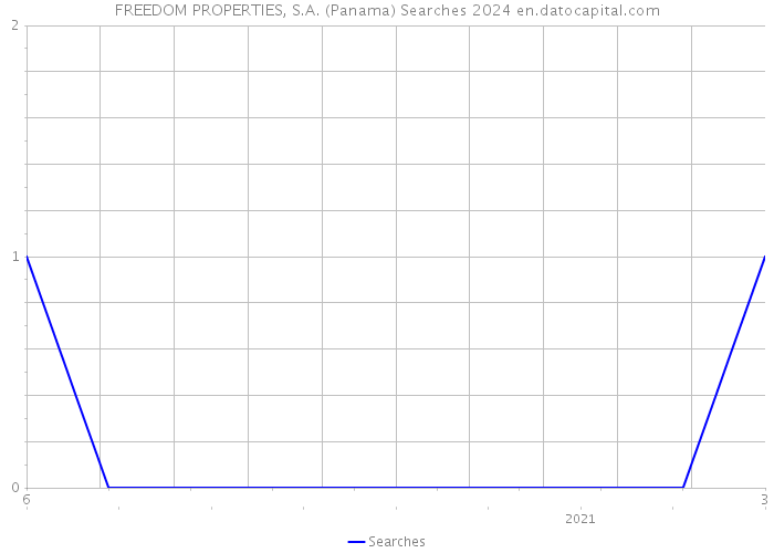 FREEDOM PROPERTIES, S.A. (Panama) Searches 2024 