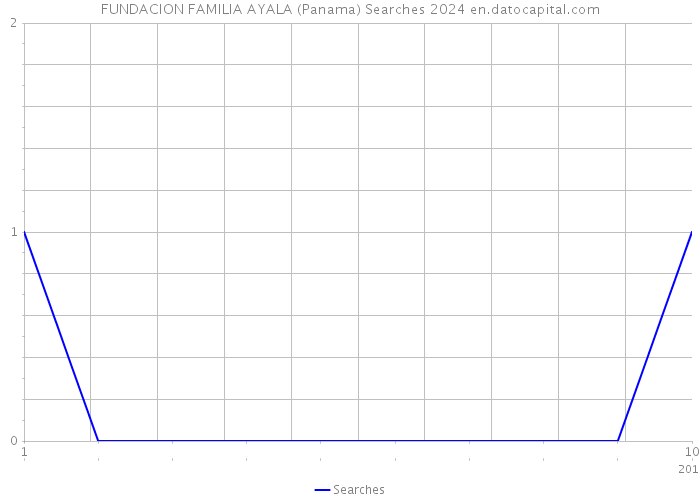 FUNDACION FAMILIA AYALA (Panama) Searches 2024 