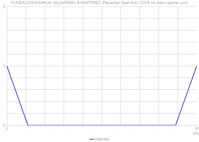 FUNDACION FAMILIA VILLARREAL & MARTINEZ (Panama) Searches 2024 