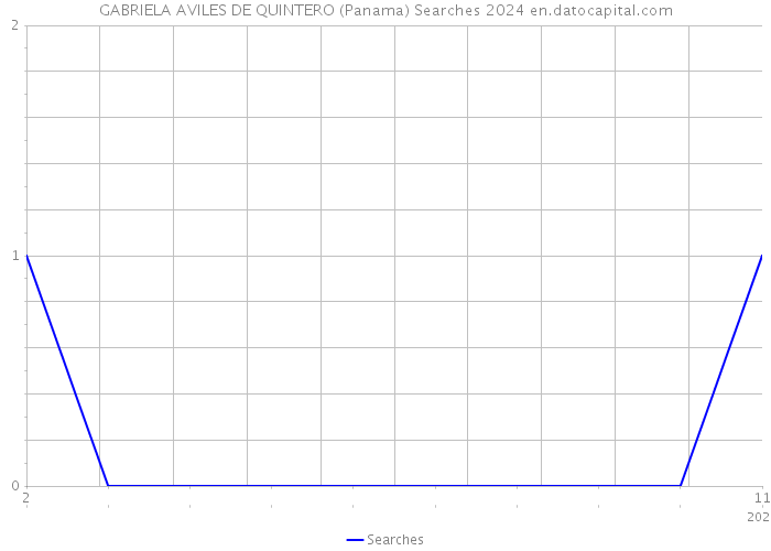 GABRIELA AVILES DE QUINTERO (Panama) Searches 2024 