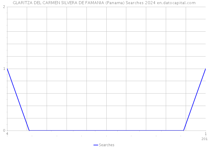 GLARITZA DEL CARMEN SILVERA DE FAMANIA (Panama) Searches 2024 