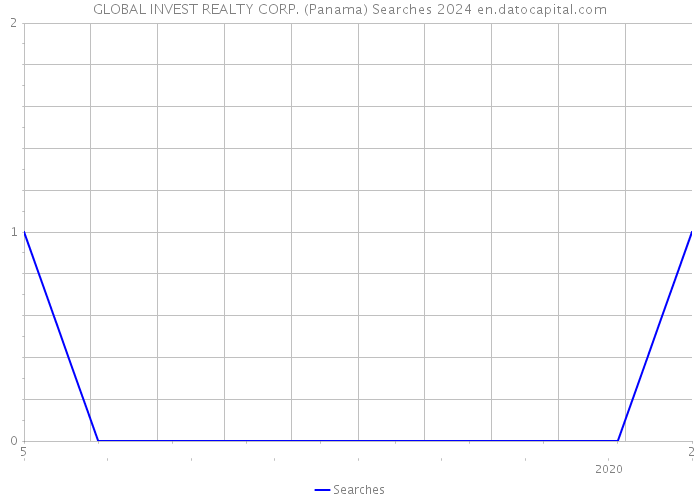 GLOBAL INVEST REALTY CORP. (Panama) Searches 2024 
