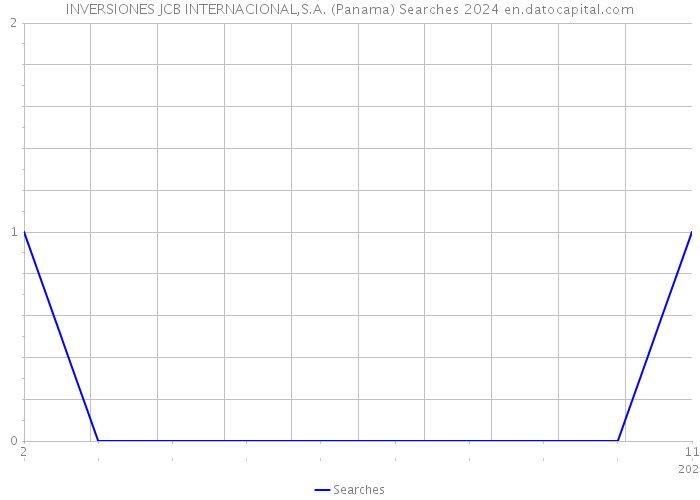 INVERSIONES JCB INTERNACIONAL,S.A. (Panama) Searches 2024 