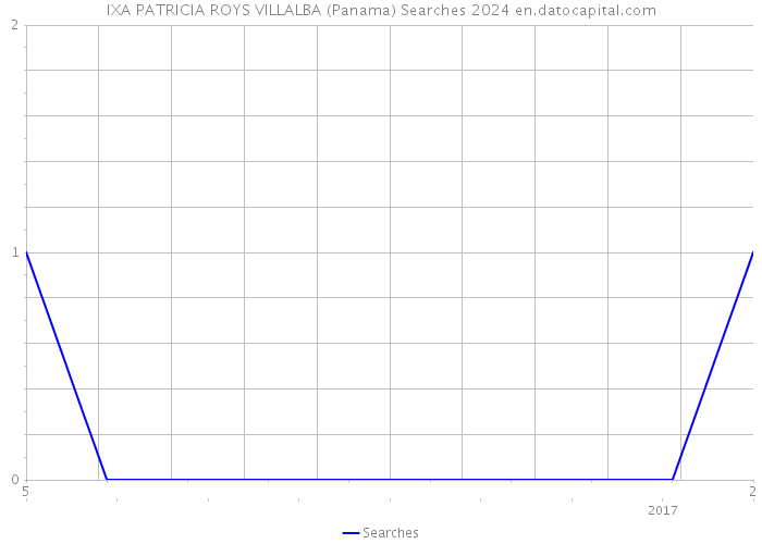 IXA PATRICIA ROYS VILLALBA (Panama) Searches 2024 