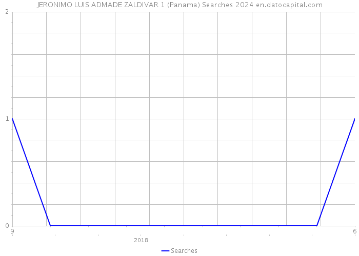JERONIMO LUIS ADMADE ZALDIVAR 1 (Panama) Searches 2024 