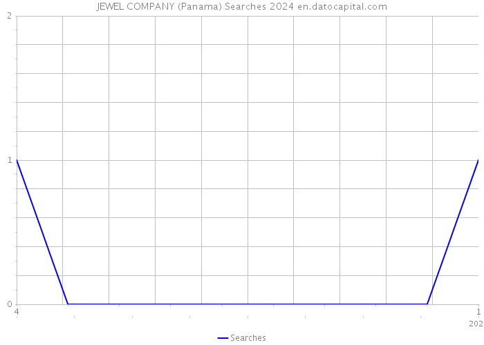 JEWEL COMPANY (Panama) Searches 2024 