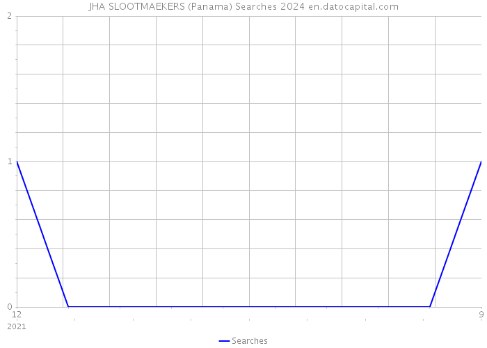 JHA SLOOTMAEKERS (Panama) Searches 2024 